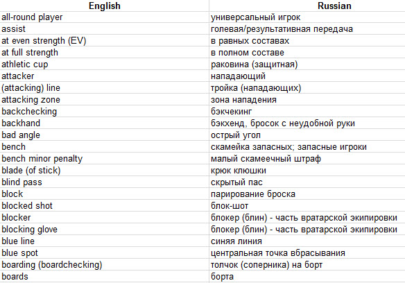 English To Russian 34